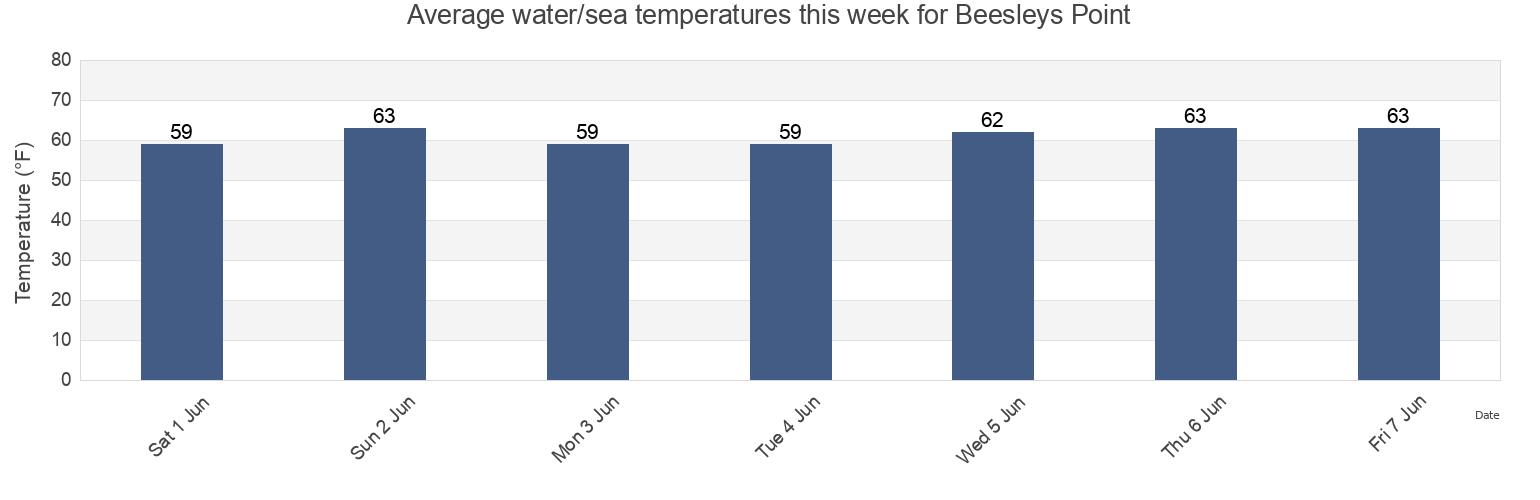 Water temperature in Beesleys Point, Cape May County, New Jersey, United States today and this week