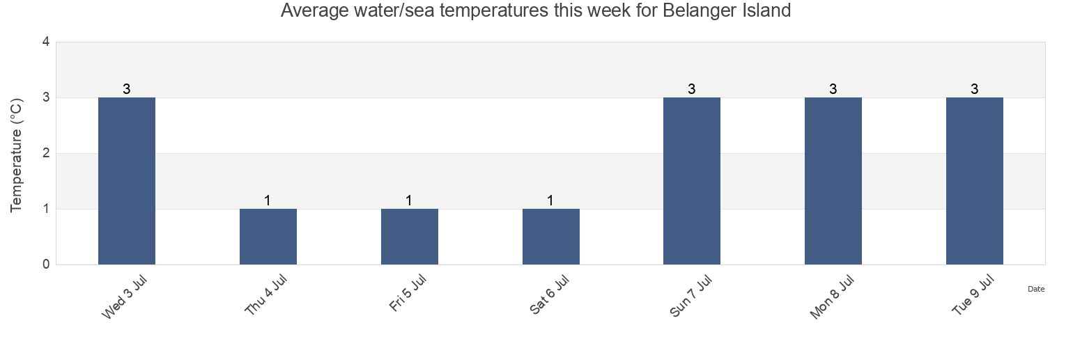Water temperature in Belanger Island, Nord-du-Quebec, Quebec, Canada today and this week