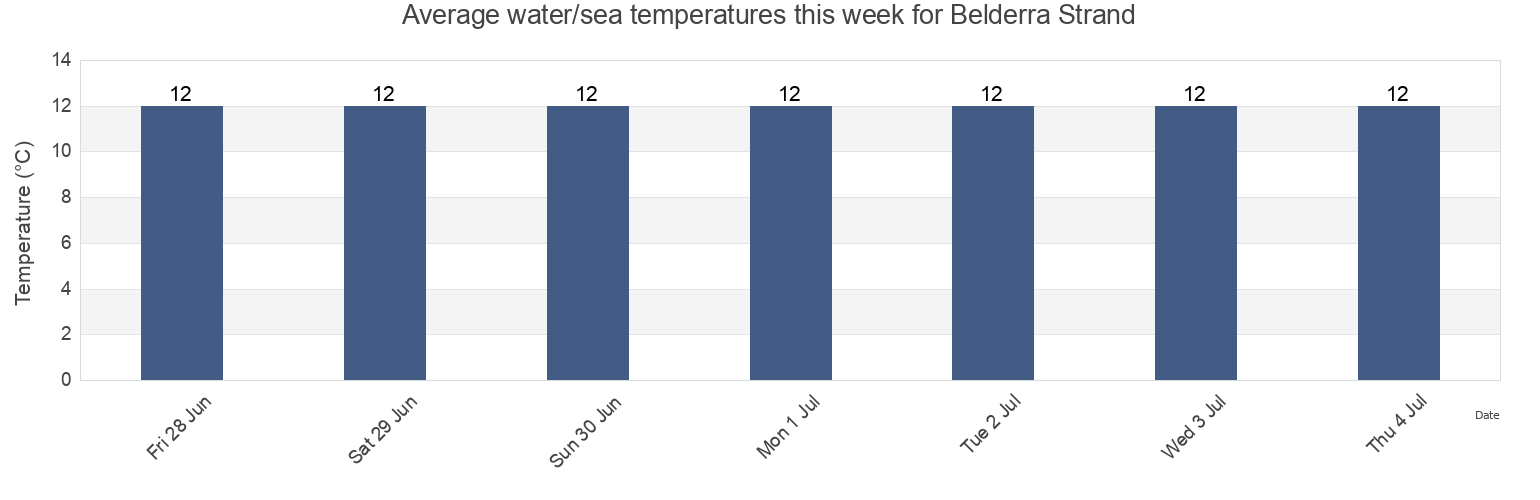 Water temperature in Belderra Strand, Mayo County, Connaught, Ireland today and this week