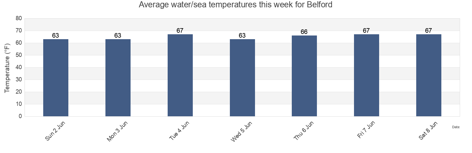 Water temperature in Belford, Monmouth County, New Jersey, United States today and this week