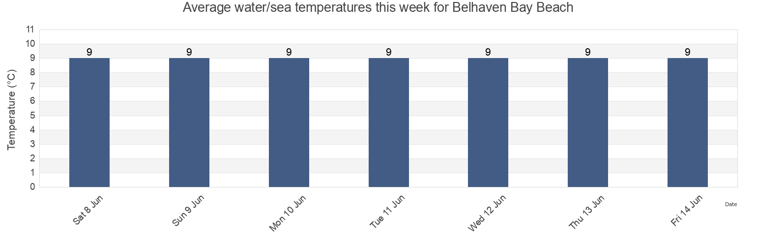 Water temperature in Belhaven Bay Beach, East Lothian, Scotland, United Kingdom today and this week