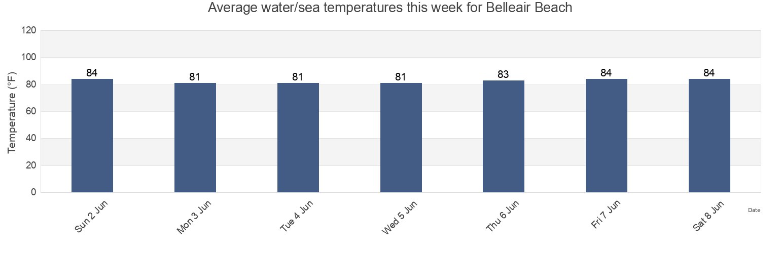 Water temperature in Belleair Beach, Pinellas County, Florida, United States today and this week