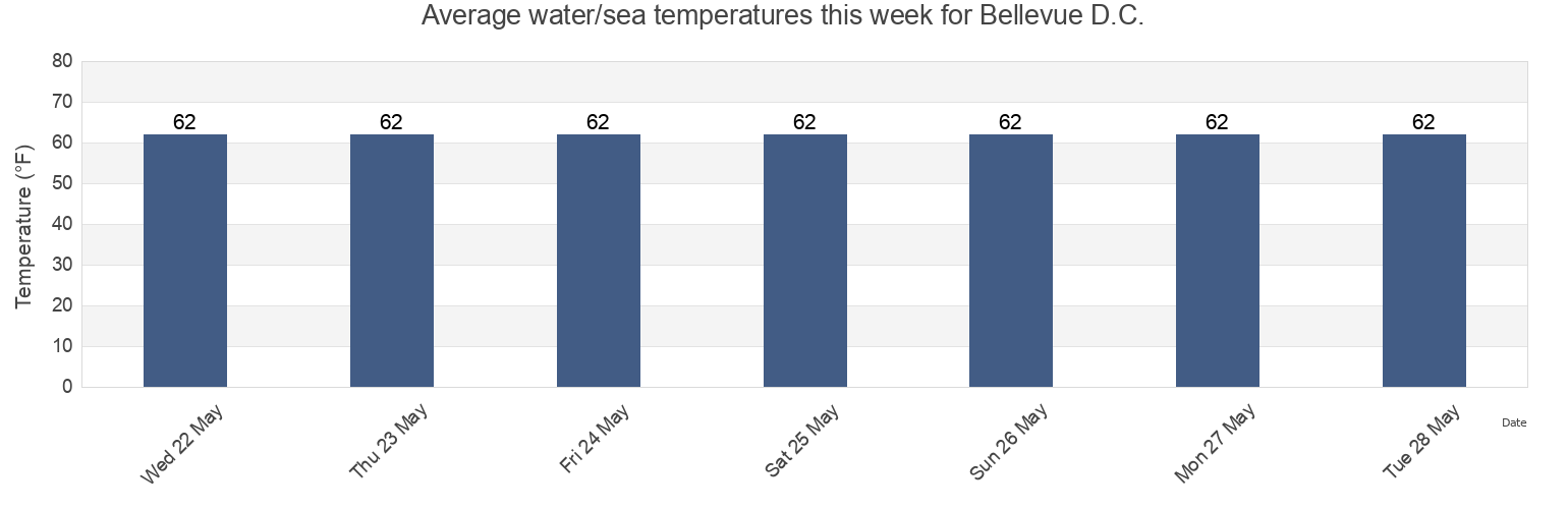 Water temperature in Bellevue D.C., City of Alexandria, Virginia, United States today and this week