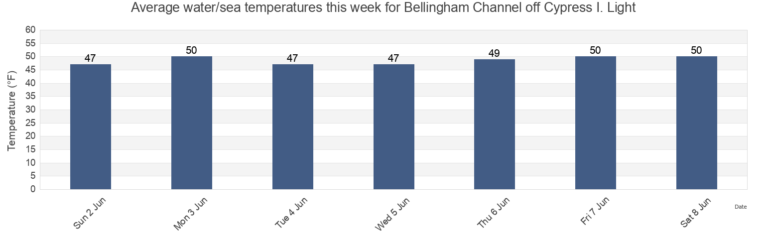 Water temperature in Bellingham Channel off Cypress I. Light, San Juan County, Washington, United States today and this week