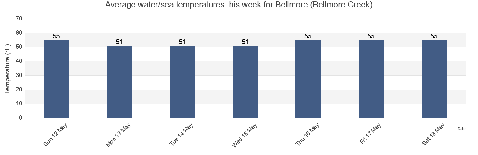 Water temperature in Bellmore (Bellmore Creek), Nassau County, New York, United States today and this week