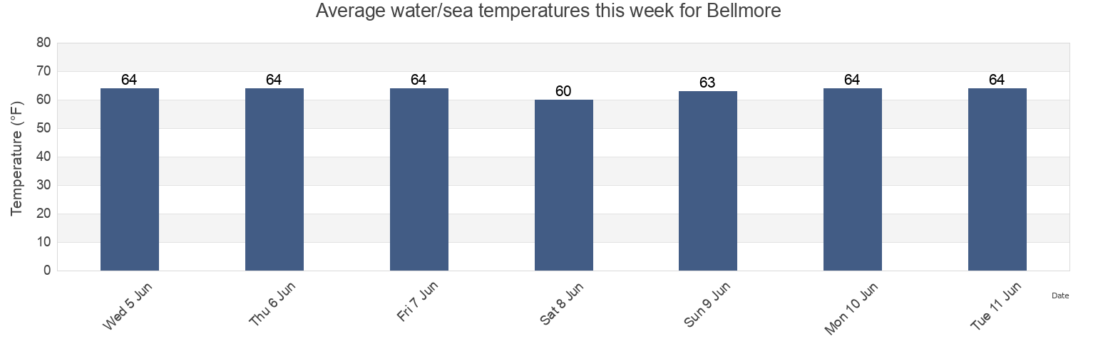 Water temperature in Bellmore, Nassau County, New York, United States today and this week