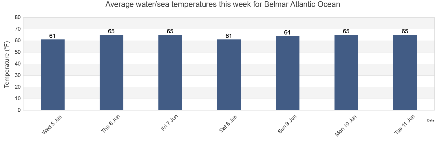 Water temperature in Belmar Atlantic Ocean, Monmouth County, New Jersey, United States today and this week