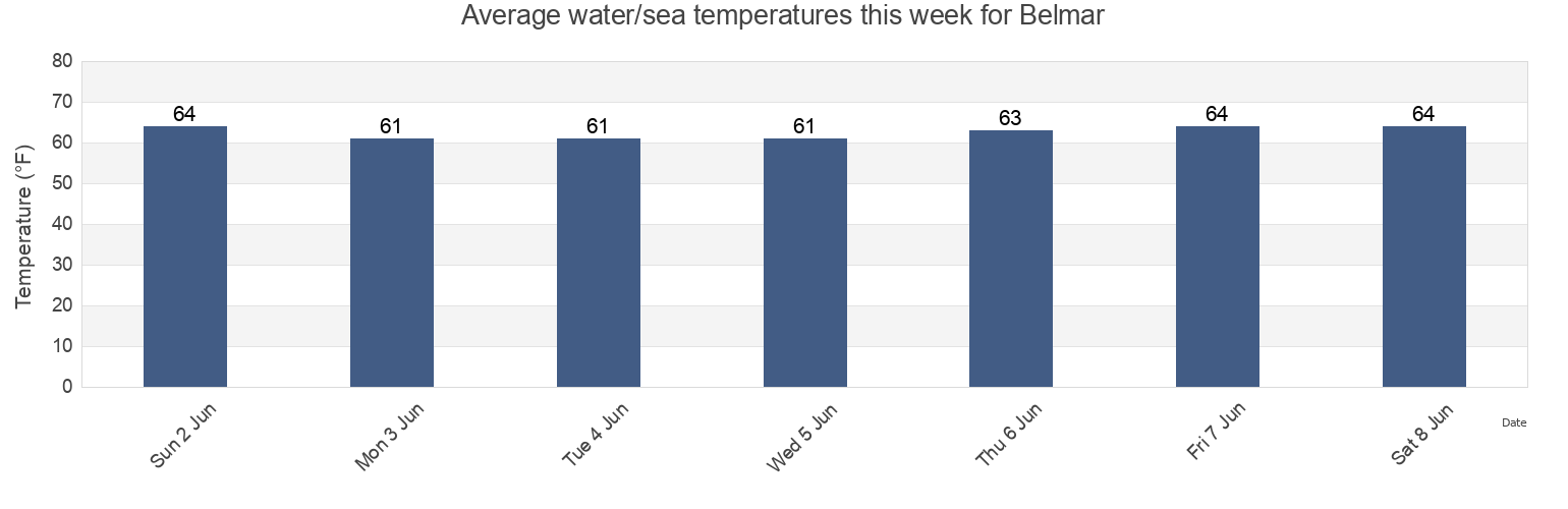 Water temperature in Belmar, Monmouth County, New Jersey, United States today and this week