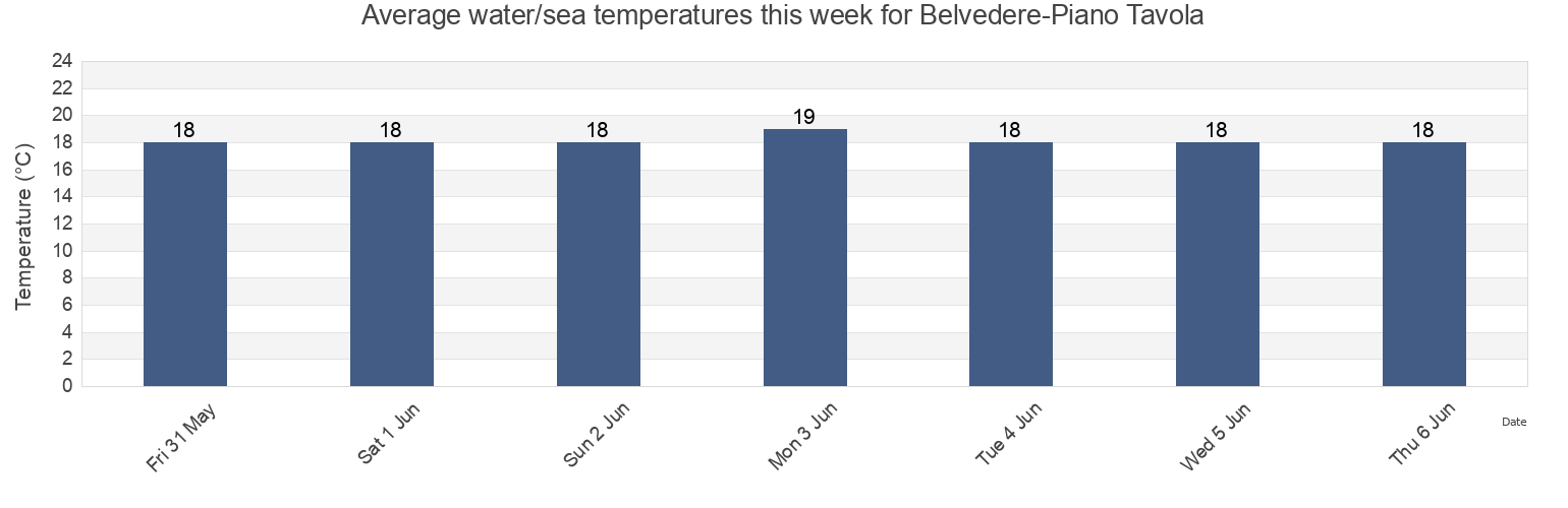 Water temperature in Belvedere-Piano Tavola, Catania, Sicily, Italy today and this week