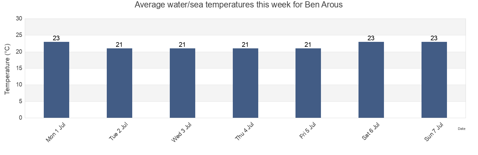 Water temperature in Ben Arous, Bin 'Arus, Tunisia today and this week