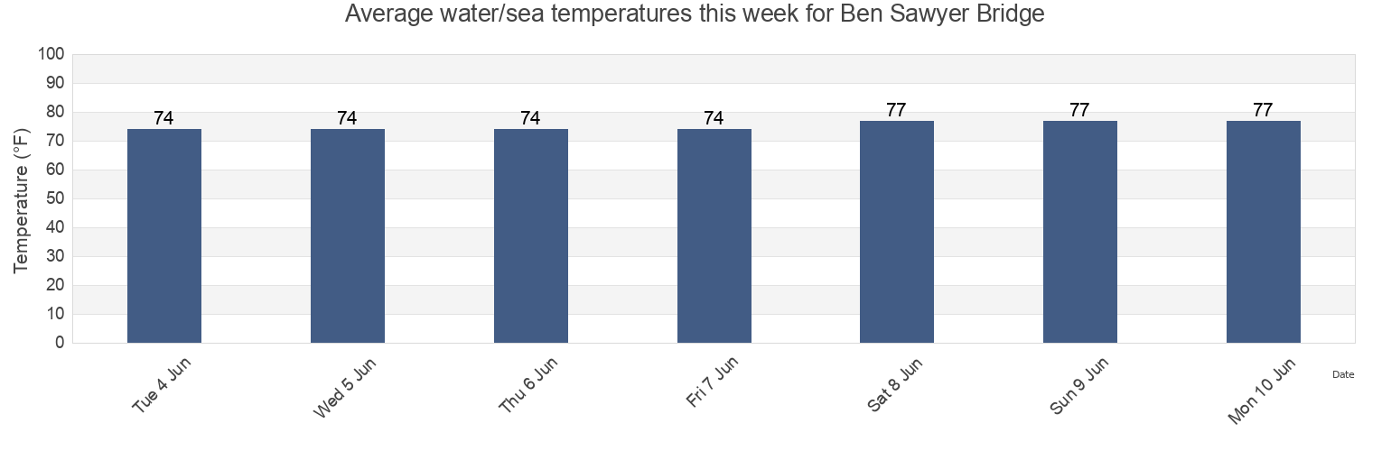 Water temperature in Ben Sawyer Bridge, Charleston County, South Carolina, United States today and this week