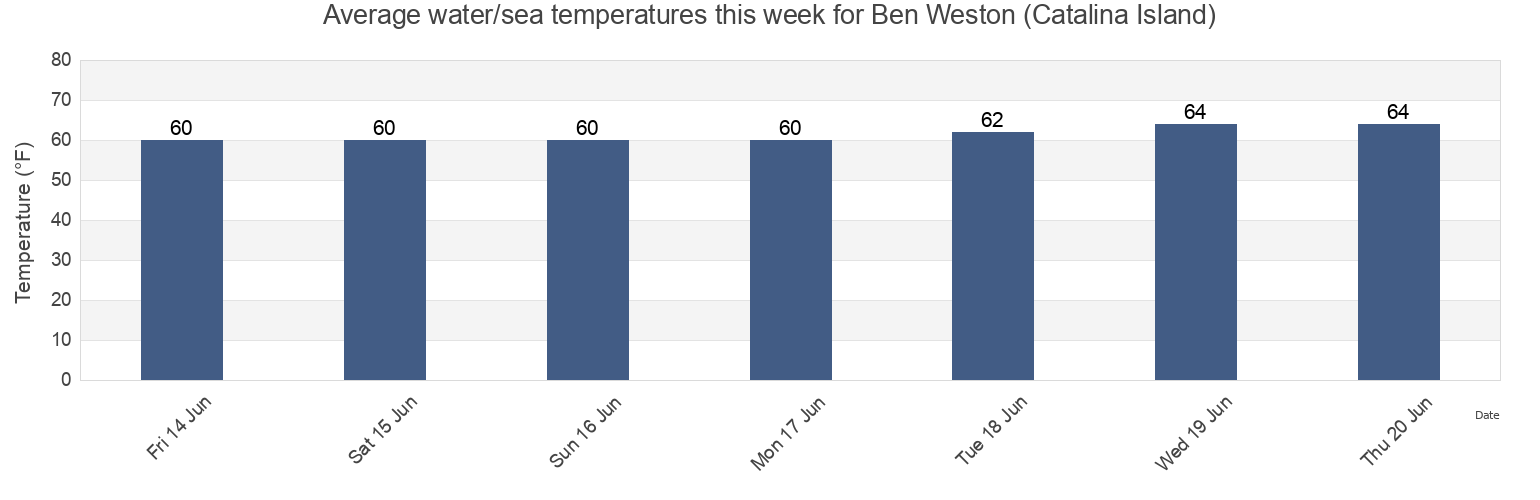 Water temperature in Ben Weston (Catalina Island), Orange County, California, United States today and this week