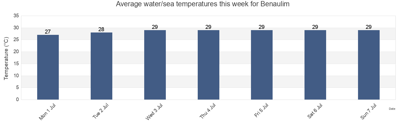 Water temperature in Benaulim, South Goa, Goa, India today and this week