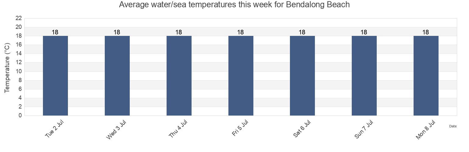 Water temperature in Bendalong Beach, Shoalhaven Shire, New South Wales, Australia today and this week