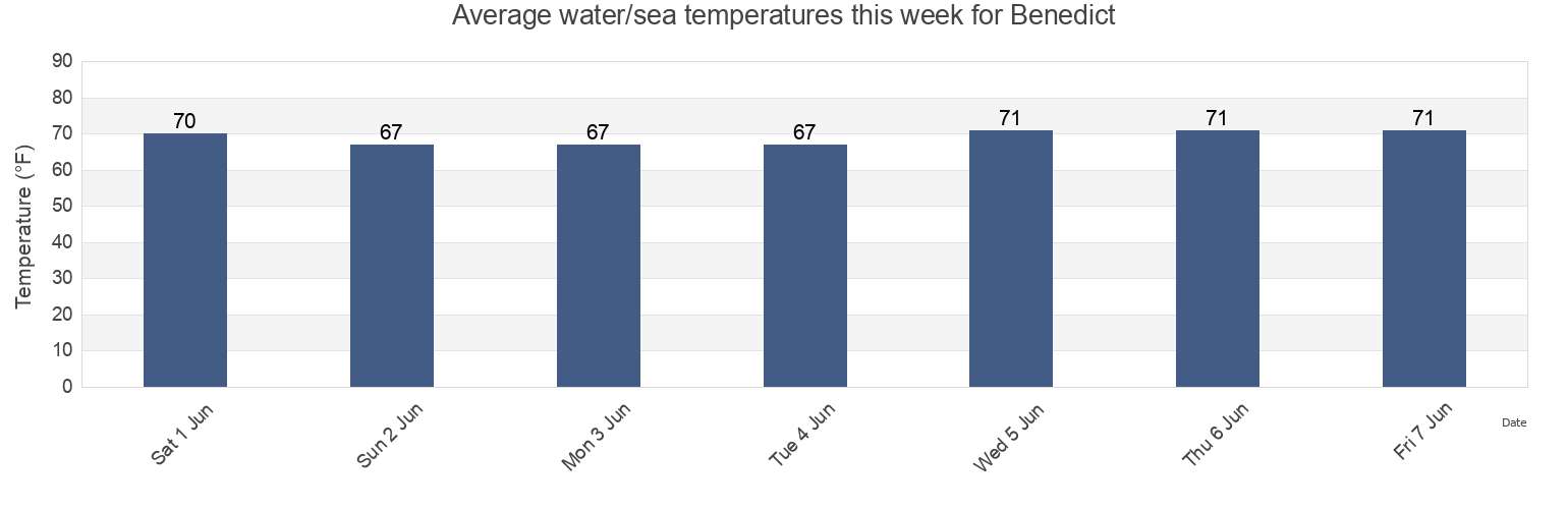 Water temperature in Benedict, Calvert County, Maryland, United States today and this week