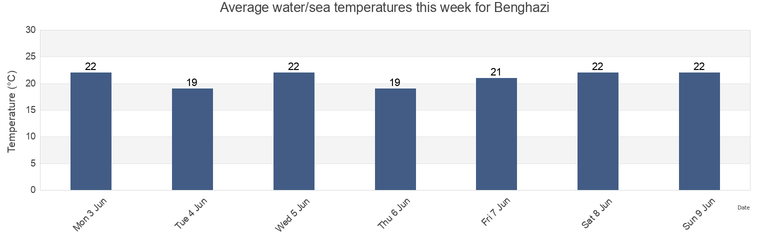 Water temperature in Benghazi, Banghazi, Libya today and this week