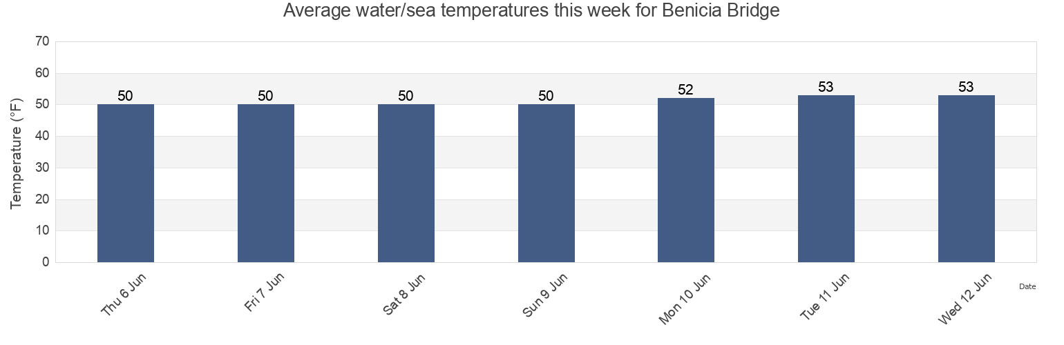 Water temperature in Benicia Bridge, Contra Costa County, California, United States today and this week