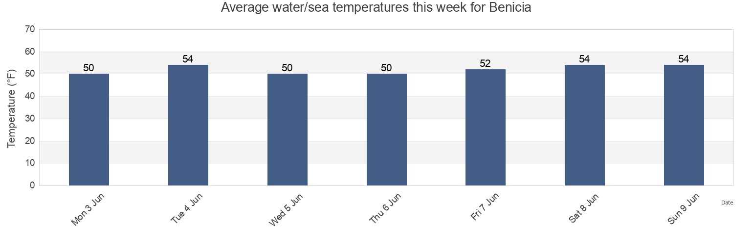 Water temperature in Benicia, Solano County, California, United States today and this week