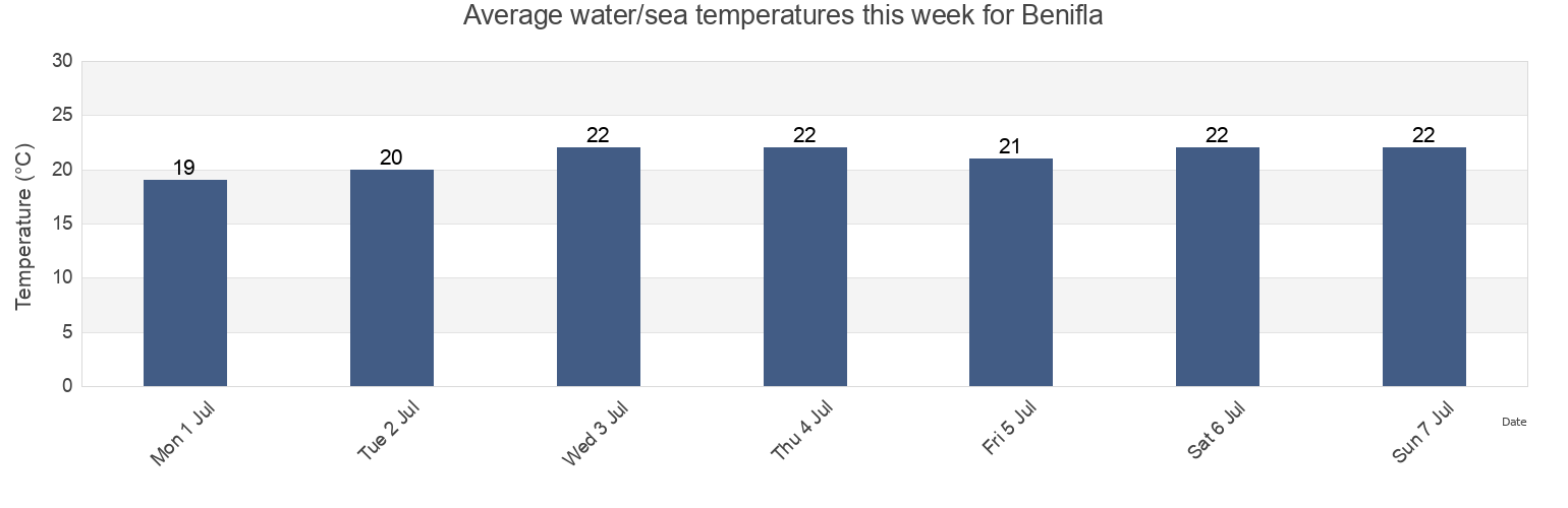 Water temperature in Benifla, Provincia de Valencia, Valencia, Spain today and this week