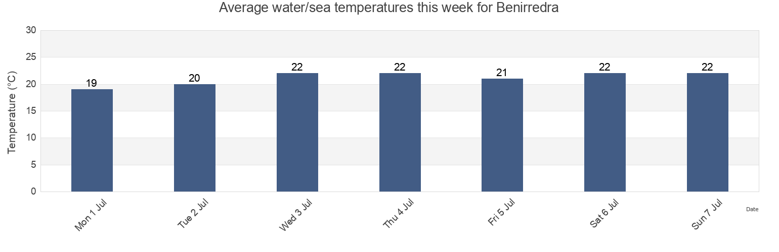 Water temperature in Benirredra, Provincia de Valencia, Valencia, Spain today and this week