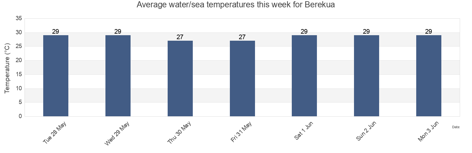 Water temperature in Berekua, Saint Patrick, Dominica today and this week