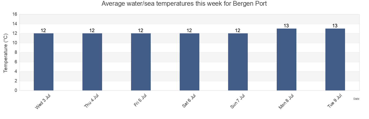 Water temperature in Bergen Port, Bergen, Vestland, Norway today and this week