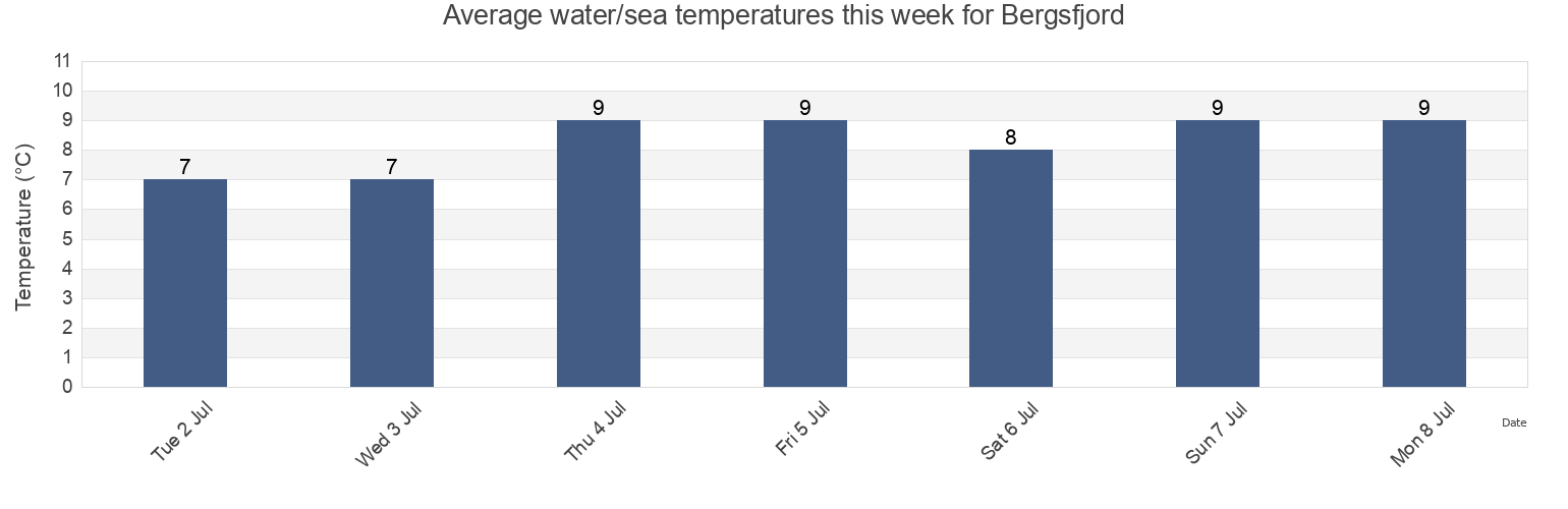 Water temperature in Bergsfjord, Loppa, Troms og Finnmark, Norway today and this week