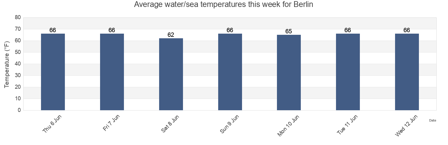 Water temperature in Berlin, Worcester County, Maryland, United States today and this week