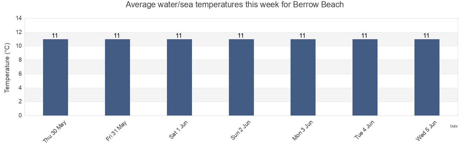 Water temperature in Berrow Beach, Somerset, England, United Kingdom today and this week