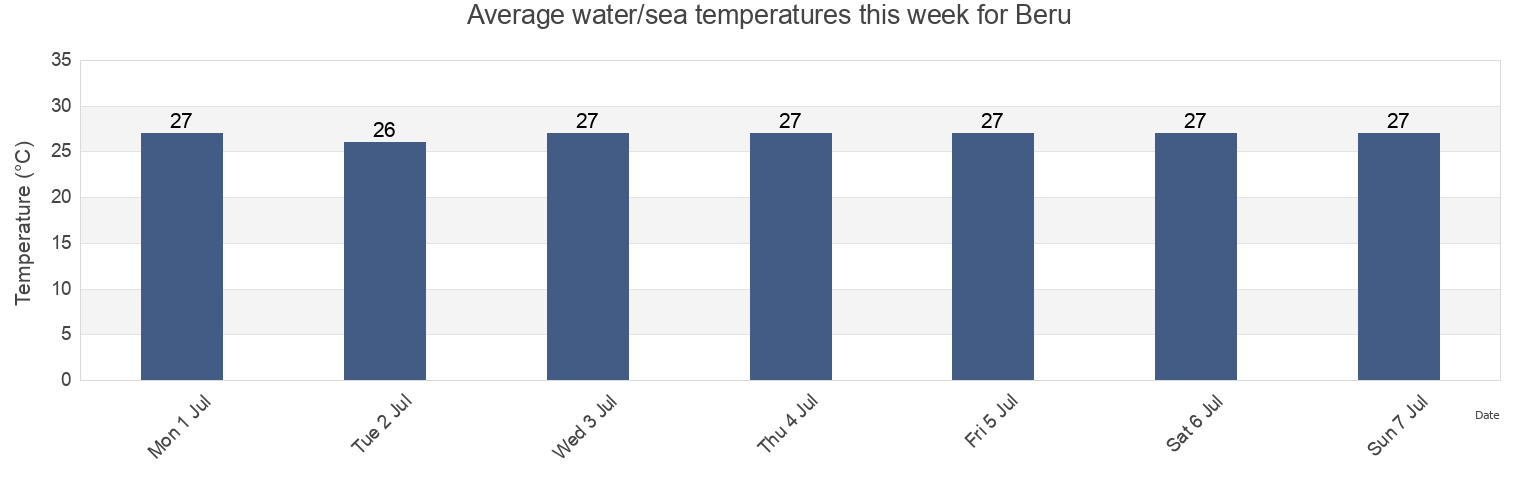 Water temperature in Beru, Kabupaten Sikka, East Nusa Tenggara, Indonesia today and this week