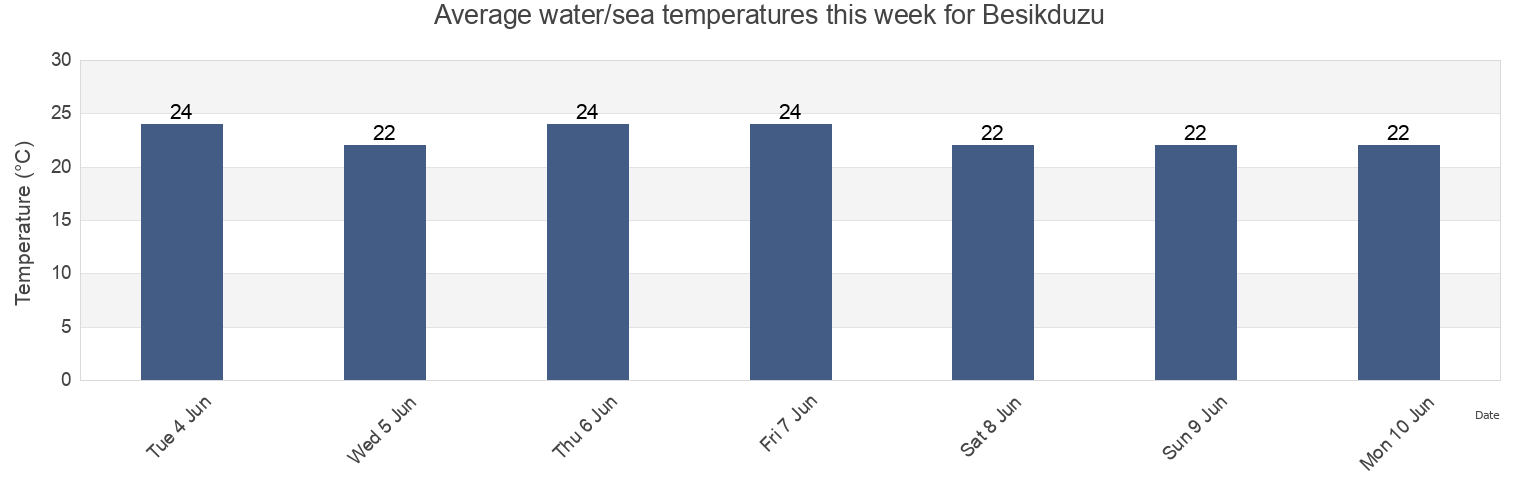 Water temperature in Besikduzu, Trabzon, Turkey today and this week