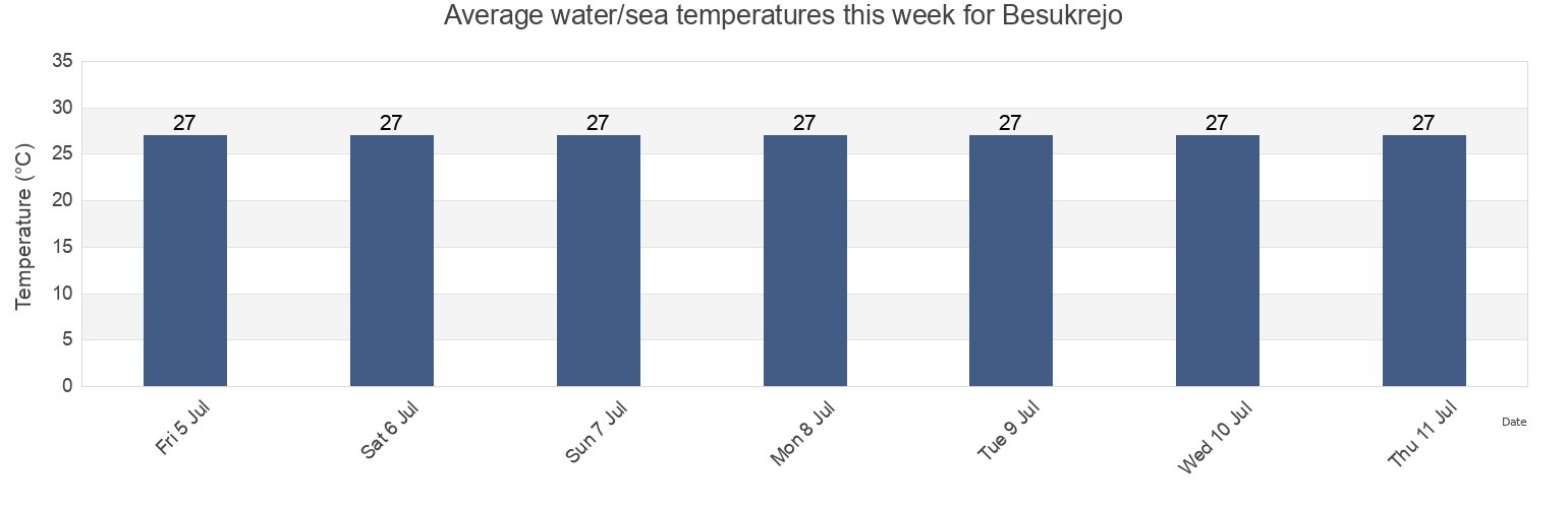 Water temperature in Besukrejo, East Java, Indonesia today and this week