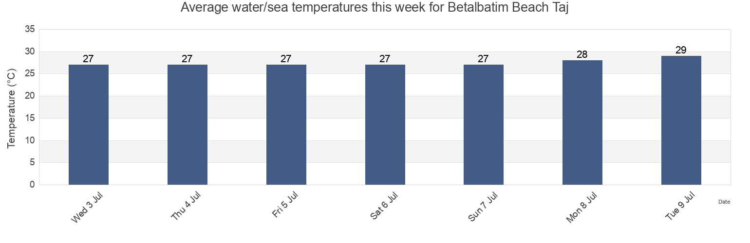 Water temperature in Betalbatim Beach Taj, North Goa, Goa, India today and this week
