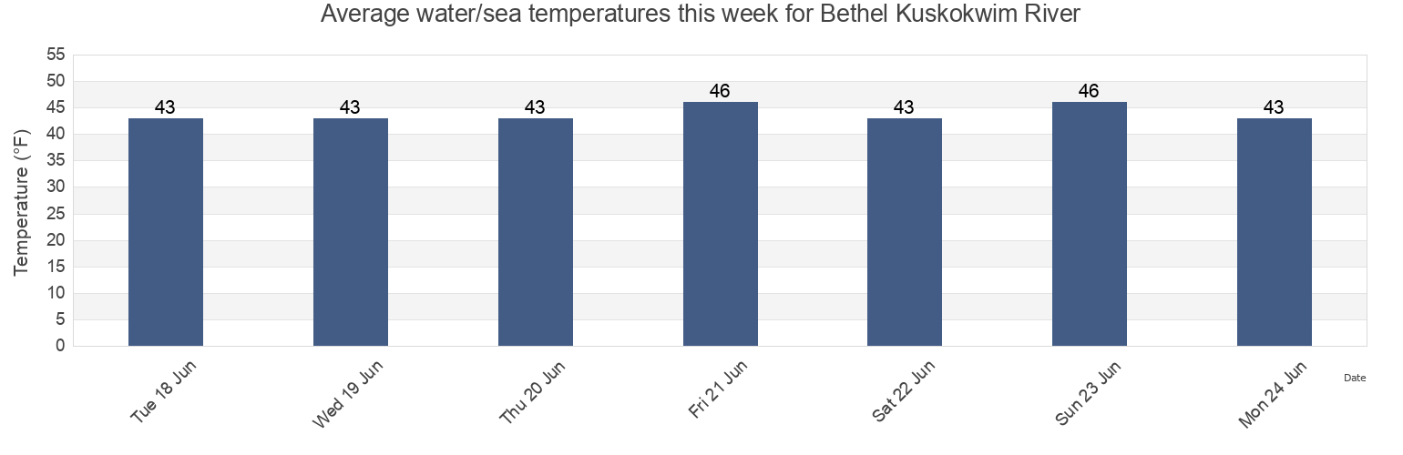 Water temperature in Bethel Kuskokwim River, Bethel Census Area, Alaska, United States today and this week