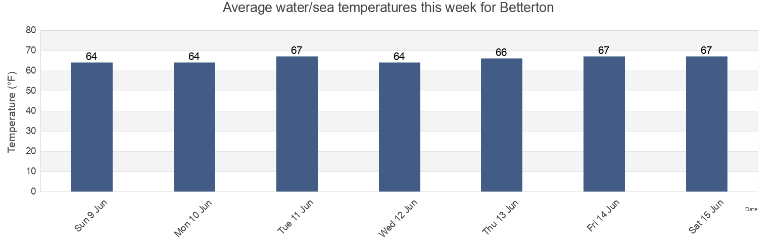Water temperature in Betterton, Kent County, Maryland, United States today and this week