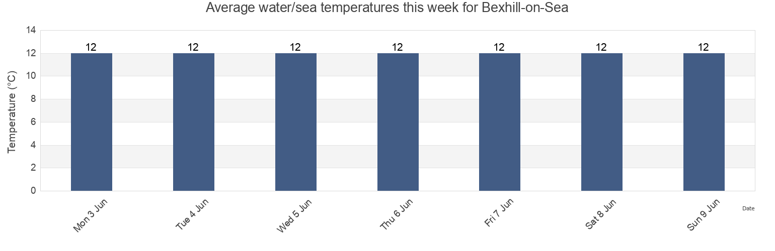 Water temperature in Bexhill-on-Sea, East Sussex, England, United Kingdom today and this week