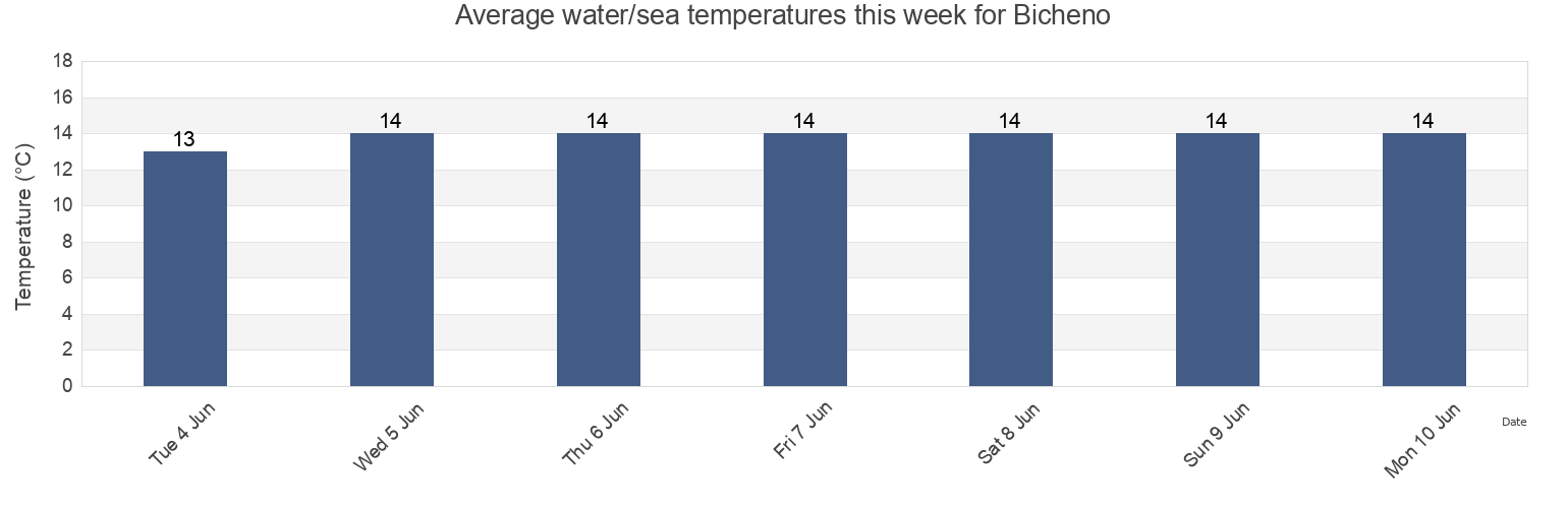 Water temperature in Bicheno, Glamorgan/Spring Bay, Tasmania, Australia today and this week
