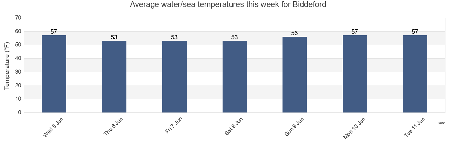 Water temperature in Biddeford, York County, Maine, United States today and this week