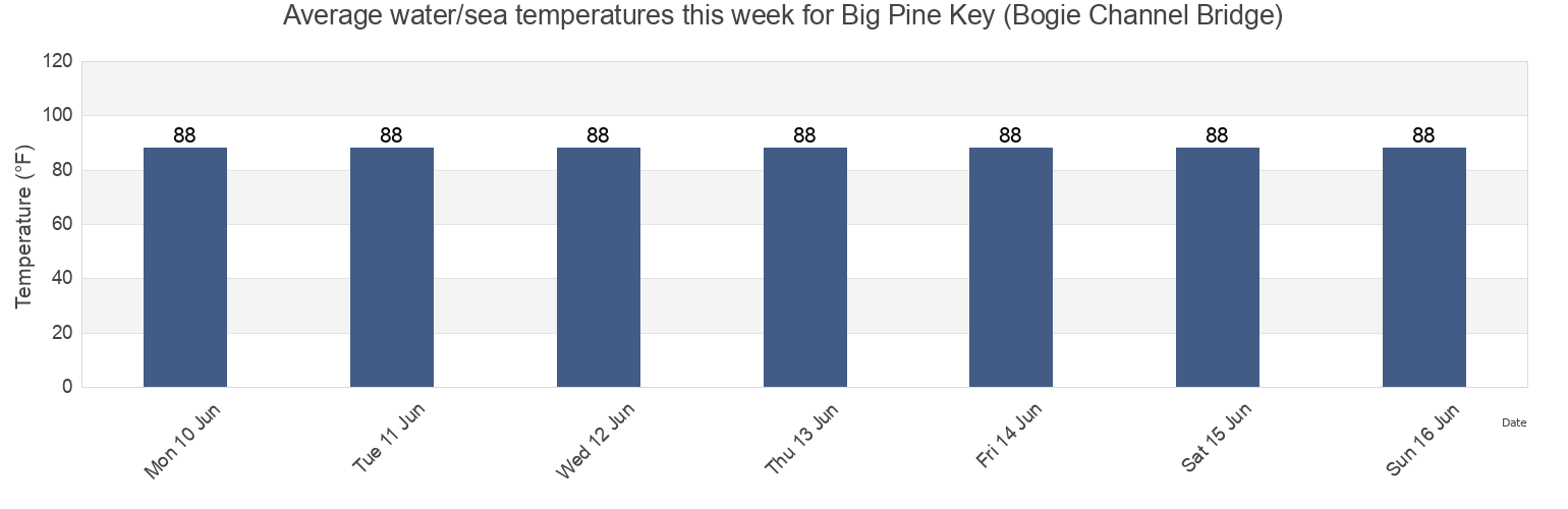 Water temperature in Big Pine Key (Bogie Channel Bridge), Monroe County, Florida, United States today and this week
