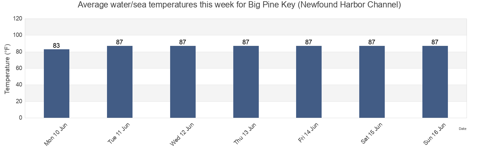 Water temperature in Big Pine Key (Newfound Harbor Channel), Monroe County, Florida, United States today and this week