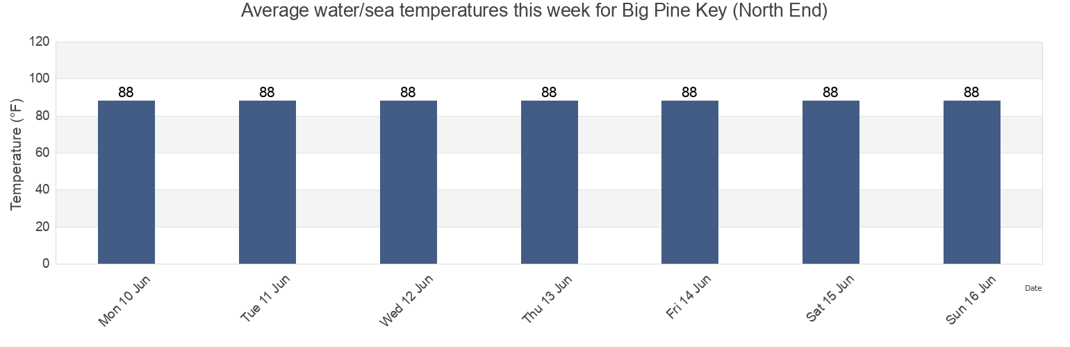 Water temperature in Big Pine Key (North End), Monroe County, Florida, United States today and this week