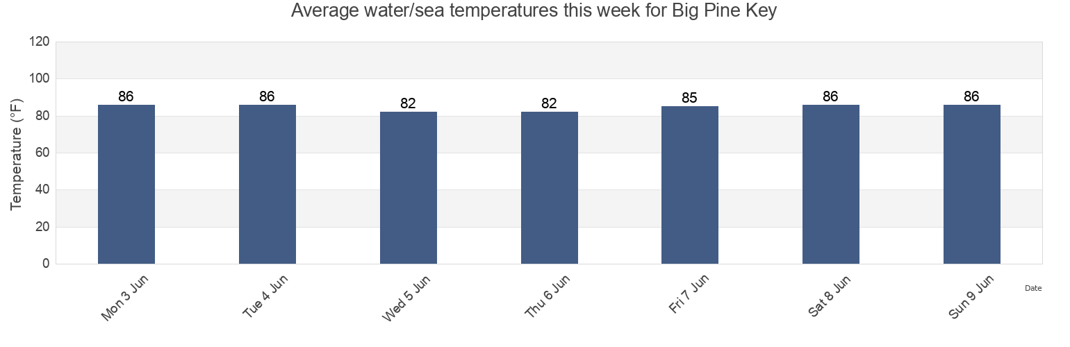Water temperature in Big Pine Key, Monroe County, Florida, United States today and this week