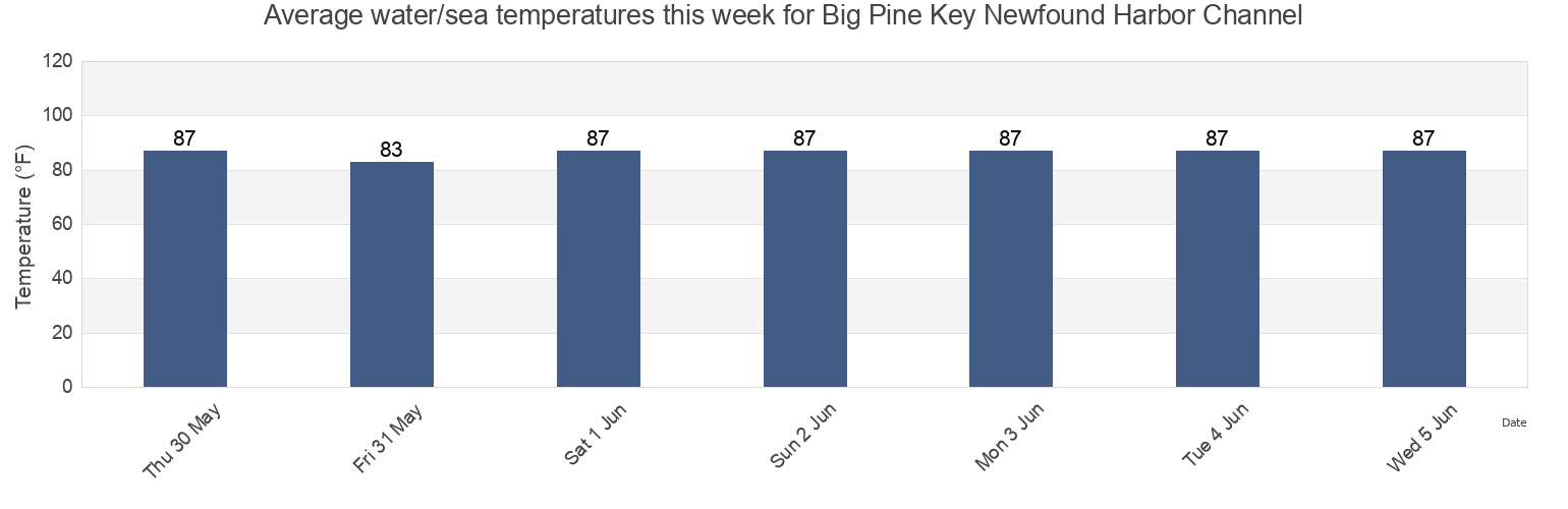 Water temperature in Big Pine Key Newfound Harbor Channel, Monroe County, Florida, United States today and this week