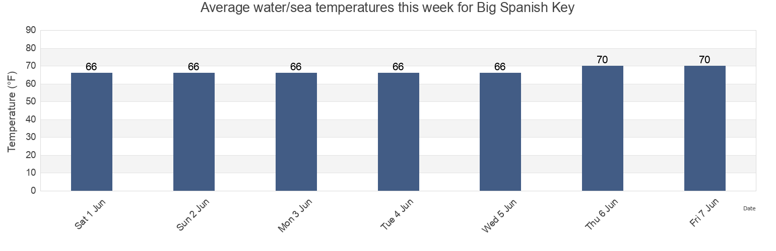 Water temperature in Big Spanish Key, Richmond County, New York, United States today and this week