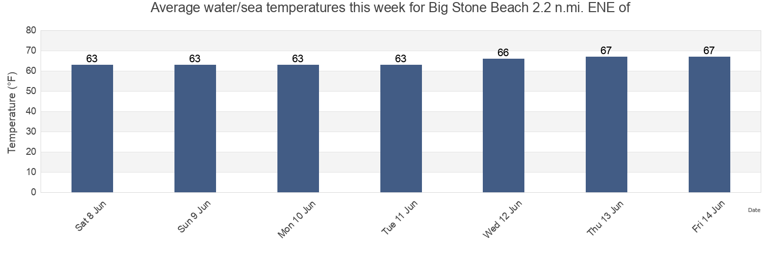 Water temperature in Big Stone Beach 2.2 n.mi. ENE of, Kent County, Delaware, United States today and this week