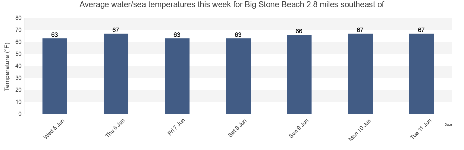 Water temperature in Big Stone Beach 2.8 miles southeast of, Kent County, Delaware, United States today and this week