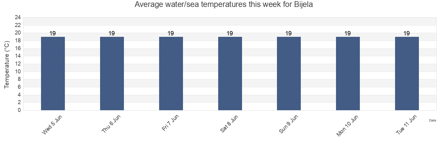 Water temperature in Bijela, Herceg Novi, Montenegro today and this week