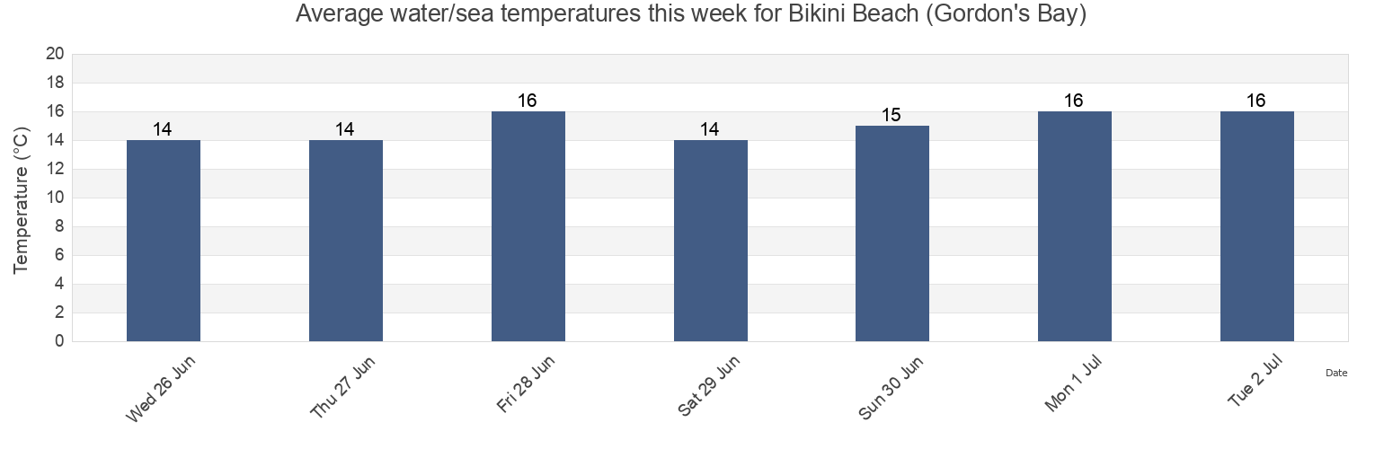 Water temperature in Bikini Beach (Gordon's Bay), City of Cape Town, Western Cape, South Africa today and this week