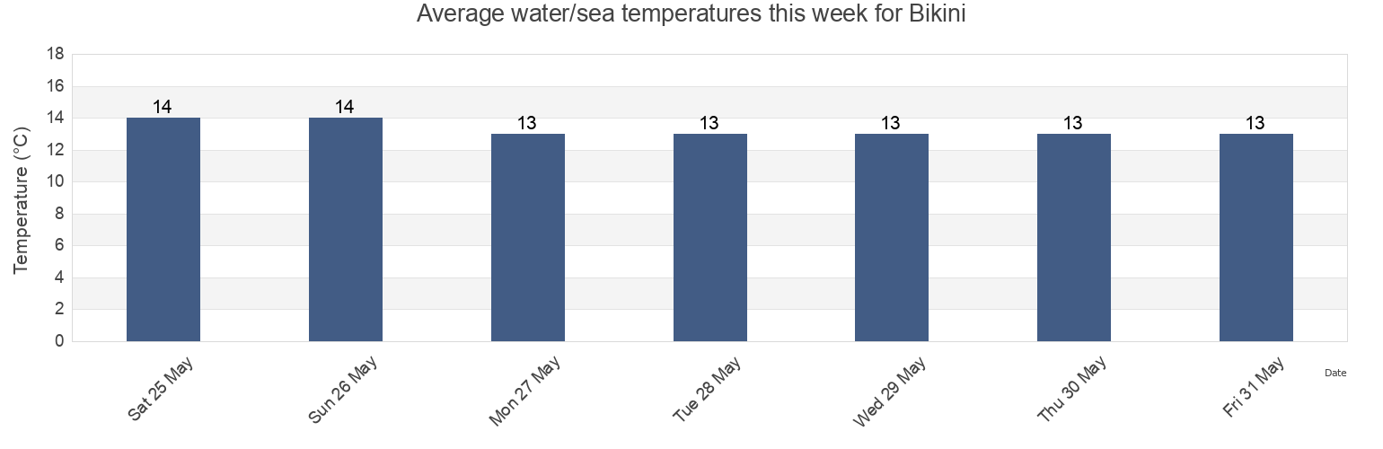 Water temperature in Bikini, Chui, Rio Grande do Sul, Brazil today and this week