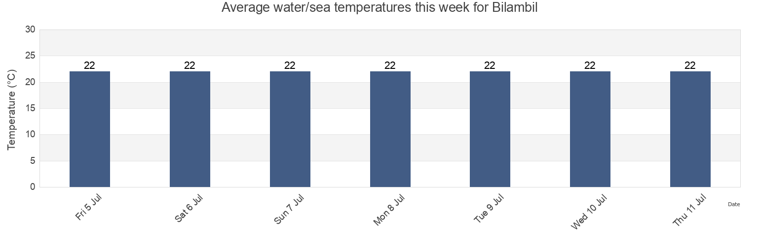 Water temperature in Bilambil, Tweed, New South Wales, Australia today and this week